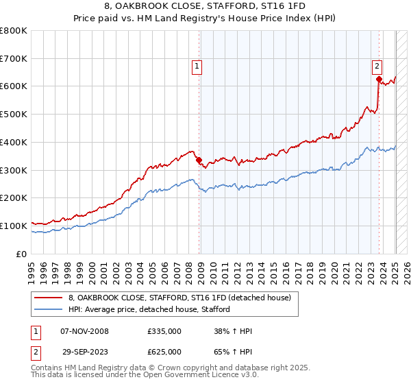 8, OAKBROOK CLOSE, STAFFORD, ST16 1FD: Price paid vs HM Land Registry's House Price Index