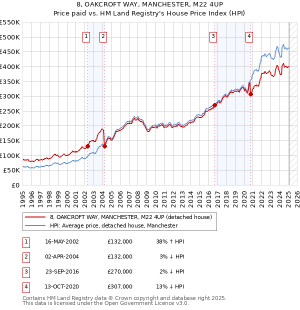 8, OAKCROFT WAY, MANCHESTER, M22 4UP: Price paid vs HM Land Registry's House Price Index