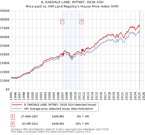 8, OAKDALE LANE, WITNEY, OX28 1GH: Price paid vs HM Land Registry's House Price Index