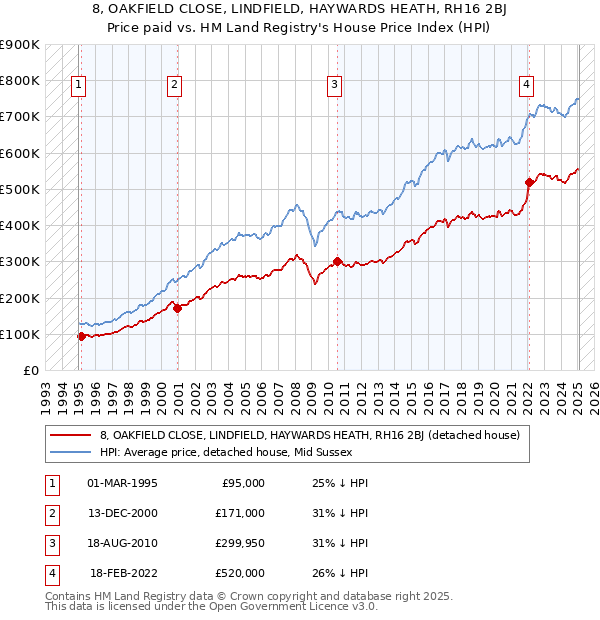 8, OAKFIELD CLOSE, LINDFIELD, HAYWARDS HEATH, RH16 2BJ: Price paid vs HM Land Registry's House Price Index