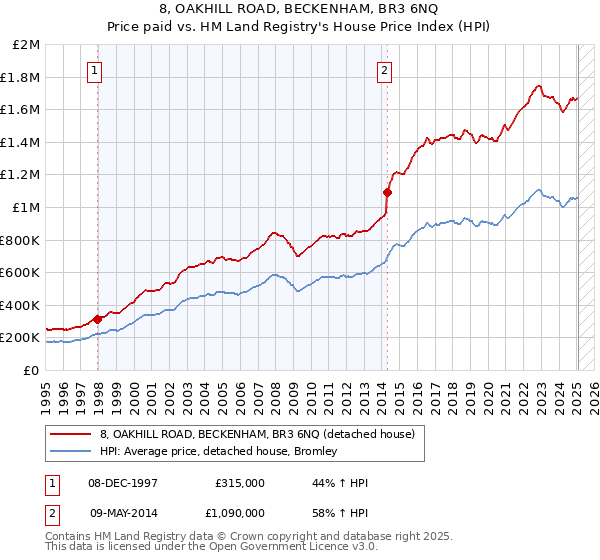 8, OAKHILL ROAD, BECKENHAM, BR3 6NQ: Price paid vs HM Land Registry's House Price Index