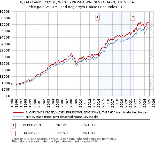 8, OAKLANDS CLOSE, WEST KINGSDOWN, SEVENOAKS, TN15 6EA: Price paid vs HM Land Registry's House Price Index
