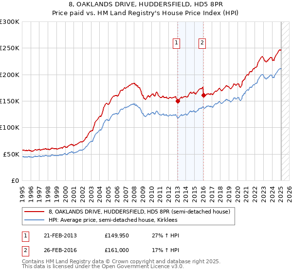 8, OAKLANDS DRIVE, HUDDERSFIELD, HD5 8PR: Price paid vs HM Land Registry's House Price Index