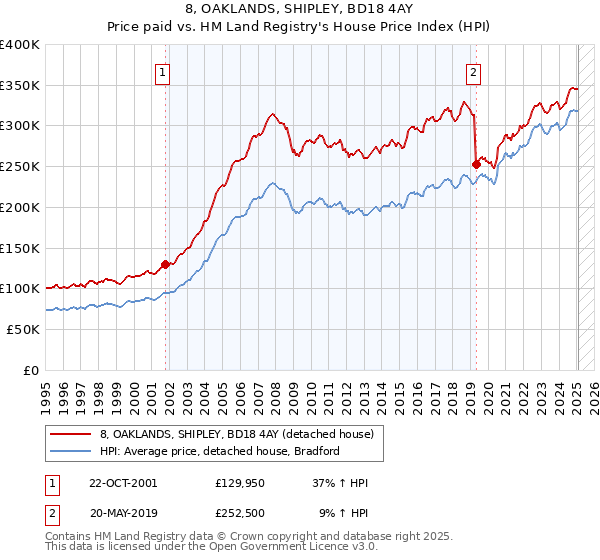 8, OAKLANDS, SHIPLEY, BD18 4AY: Price paid vs HM Land Registry's House Price Index