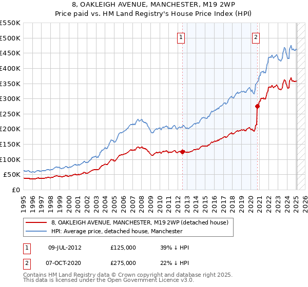 8, OAKLEIGH AVENUE, MANCHESTER, M19 2WP: Price paid vs HM Land Registry's House Price Index
