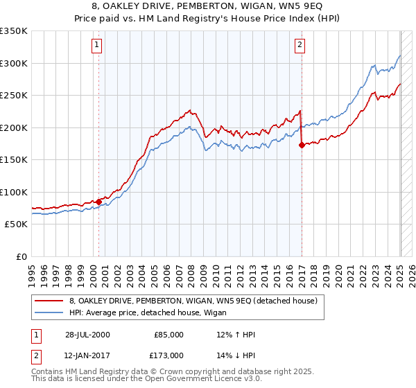 8, OAKLEY DRIVE, PEMBERTON, WIGAN, WN5 9EQ: Price paid vs HM Land Registry's House Price Index