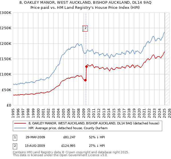 8, OAKLEY MANOR, WEST AUCKLAND, BISHOP AUCKLAND, DL14 9AQ: Price paid vs HM Land Registry's House Price Index