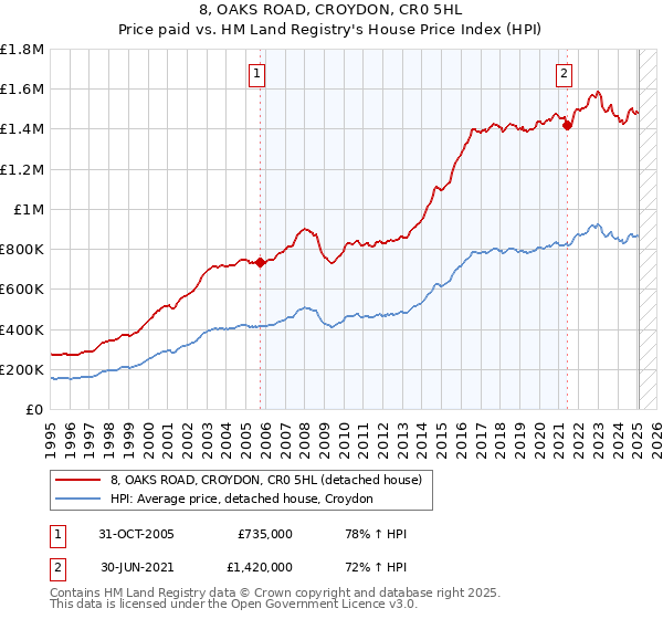 8, OAKS ROAD, CROYDON, CR0 5HL: Price paid vs HM Land Registry's House Price Index