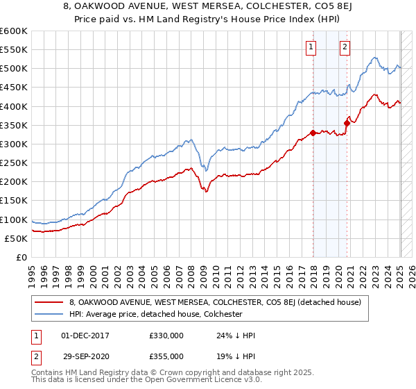 8, OAKWOOD AVENUE, WEST MERSEA, COLCHESTER, CO5 8EJ: Price paid vs HM Land Registry's House Price Index