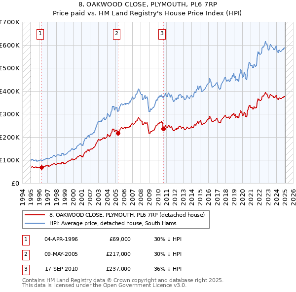 8, OAKWOOD CLOSE, PLYMOUTH, PL6 7RP: Price paid vs HM Land Registry's House Price Index