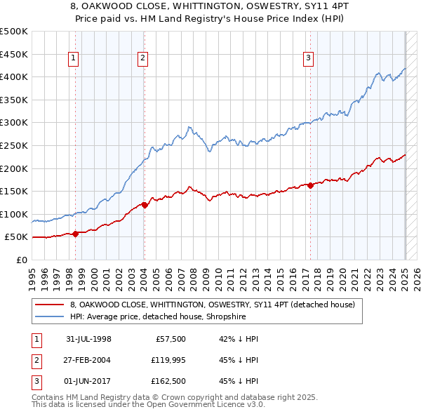 8, OAKWOOD CLOSE, WHITTINGTON, OSWESTRY, SY11 4PT: Price paid vs HM Land Registry's House Price Index