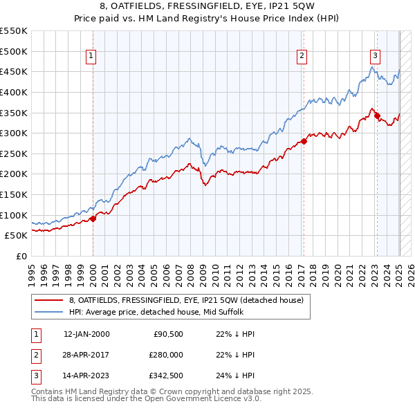 8, OATFIELDS, FRESSINGFIELD, EYE, IP21 5QW: Price paid vs HM Land Registry's House Price Index