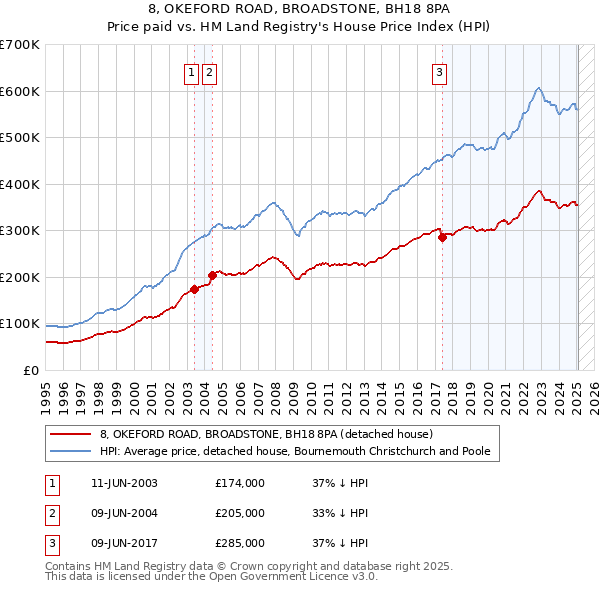 8, OKEFORD ROAD, BROADSTONE, BH18 8PA: Price paid vs HM Land Registry's House Price Index