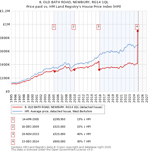 8, OLD BATH ROAD, NEWBURY, RG14 1QL: Price paid vs HM Land Registry's House Price Index