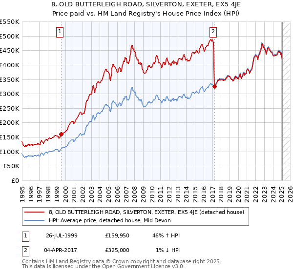 8, OLD BUTTERLEIGH ROAD, SILVERTON, EXETER, EX5 4JE: Price paid vs HM Land Registry's House Price Index