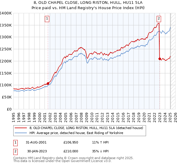8, OLD CHAPEL CLOSE, LONG RISTON, HULL, HU11 5LA: Price paid vs HM Land Registry's House Price Index
