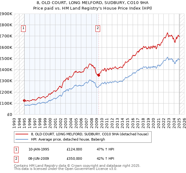 8, OLD COURT, LONG MELFORD, SUDBURY, CO10 9HA: Price paid vs HM Land Registry's House Price Index