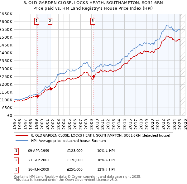 8, OLD GARDEN CLOSE, LOCKS HEATH, SOUTHAMPTON, SO31 6RN: Price paid vs HM Land Registry's House Price Index