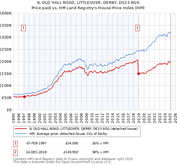 8, OLD HALL ROAD, LITTLEOVER, DERBY, DE23 6GG: Price paid vs HM Land Registry's House Price Index