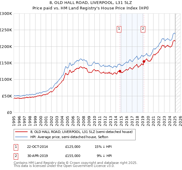 8, OLD HALL ROAD, LIVERPOOL, L31 5LZ: Price paid vs HM Land Registry's House Price Index