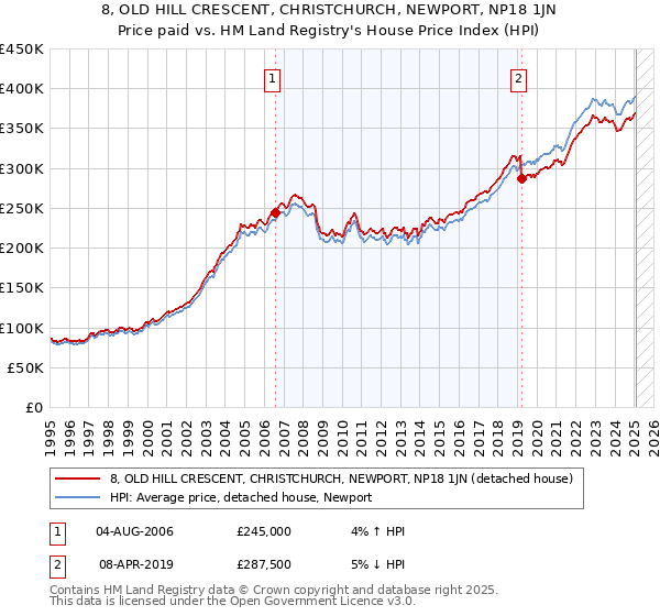 8, OLD HILL CRESCENT, CHRISTCHURCH, NEWPORT, NP18 1JN: Price paid vs HM Land Registry's House Price Index