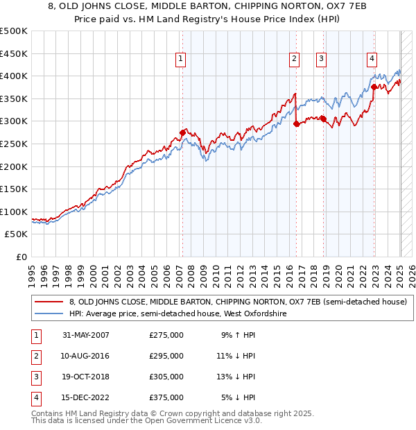 8, OLD JOHNS CLOSE, MIDDLE BARTON, CHIPPING NORTON, OX7 7EB: Price paid vs HM Land Registry's House Price Index