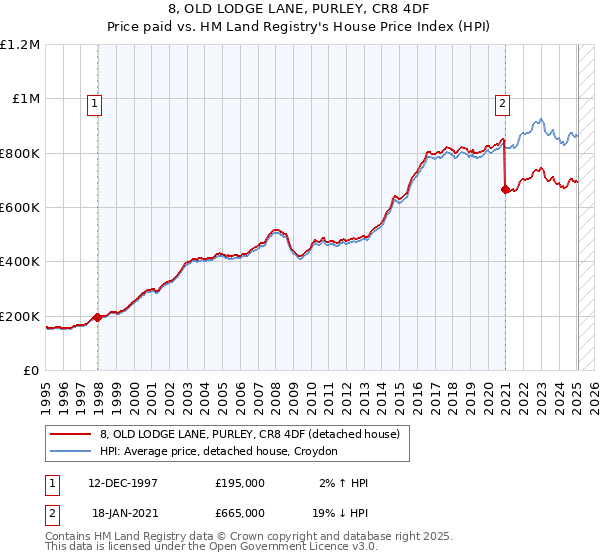 8, OLD LODGE LANE, PURLEY, CR8 4DF: Price paid vs HM Land Registry's House Price Index