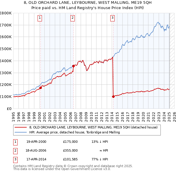 8, OLD ORCHARD LANE, LEYBOURNE, WEST MALLING, ME19 5QH: Price paid vs HM Land Registry's House Price Index
