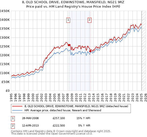 8, OLD SCHOOL DRIVE, EDWINSTOWE, MANSFIELD, NG21 9RZ: Price paid vs HM Land Registry's House Price Index