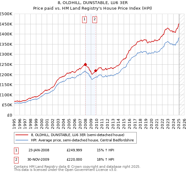 8, OLDHILL, DUNSTABLE, LU6 3ER: Price paid vs HM Land Registry's House Price Index