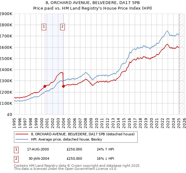 8, ORCHARD AVENUE, BELVEDERE, DA17 5PB: Price paid vs HM Land Registry's House Price Index