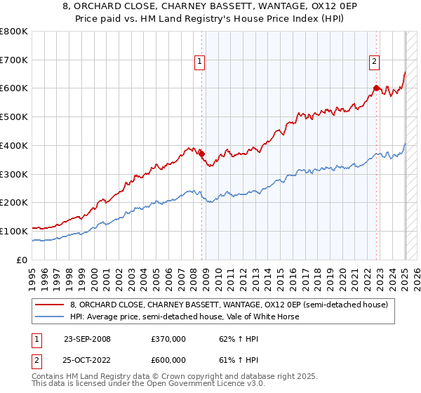 8, ORCHARD CLOSE, CHARNEY BASSETT, WANTAGE, OX12 0EP: Price paid vs HM Land Registry's House Price Index