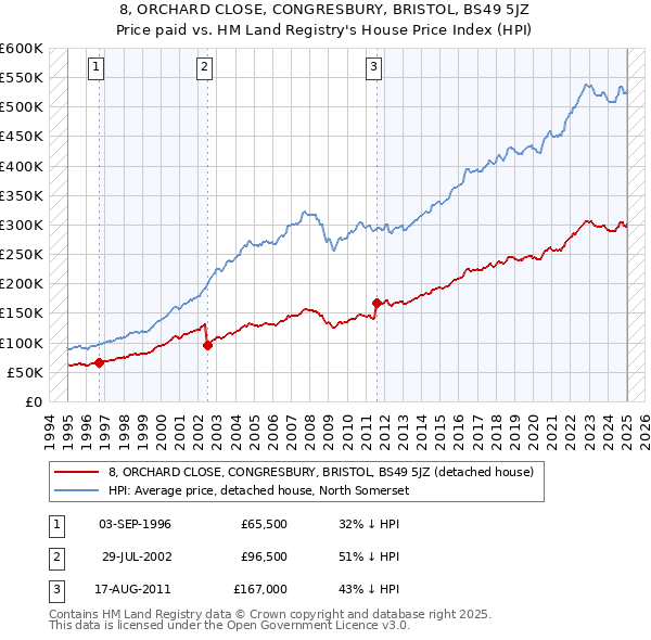 8, ORCHARD CLOSE, CONGRESBURY, BRISTOL, BS49 5JZ: Price paid vs HM Land Registry's House Price Index