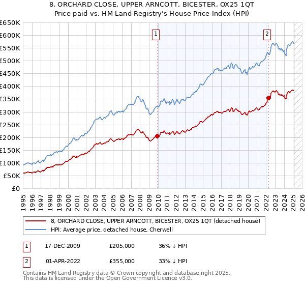 8, ORCHARD CLOSE, UPPER ARNCOTT, BICESTER, OX25 1QT: Price paid vs HM Land Registry's House Price Index