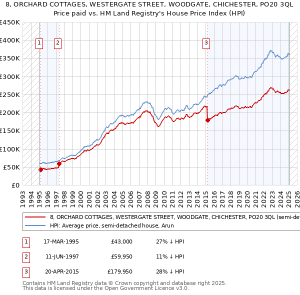8, ORCHARD COTTAGES, WESTERGATE STREET, WOODGATE, CHICHESTER, PO20 3QL: Price paid vs HM Land Registry's House Price Index