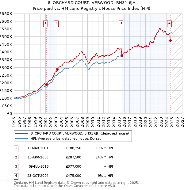 8, ORCHARD COURT, VERWOOD, BH31 6JH: Price paid vs HM Land Registry's House Price Index