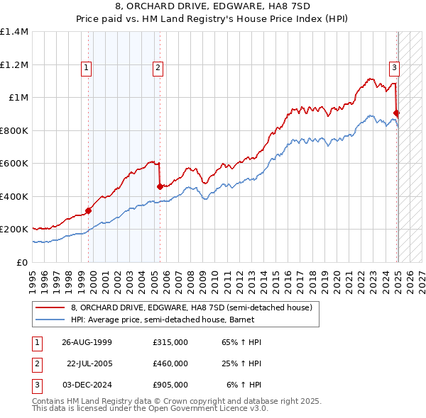 8, ORCHARD DRIVE, EDGWARE, HA8 7SD: Price paid vs HM Land Registry's House Price Index