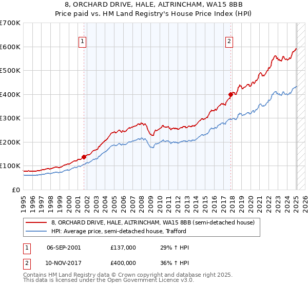 8, ORCHARD DRIVE, HALE, ALTRINCHAM, WA15 8BB: Price paid vs HM Land Registry's House Price Index