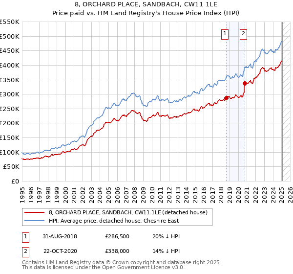 8, ORCHARD PLACE, SANDBACH, CW11 1LE: Price paid vs HM Land Registry's House Price Index