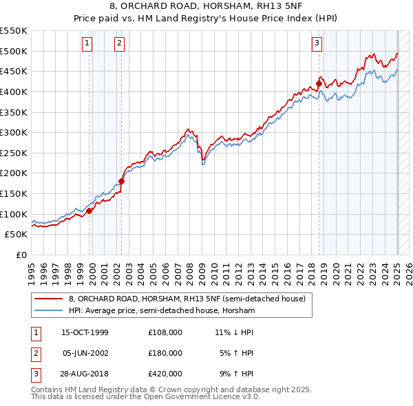 8, ORCHARD ROAD, HORSHAM, RH13 5NF: Price paid vs HM Land Registry's House Price Index