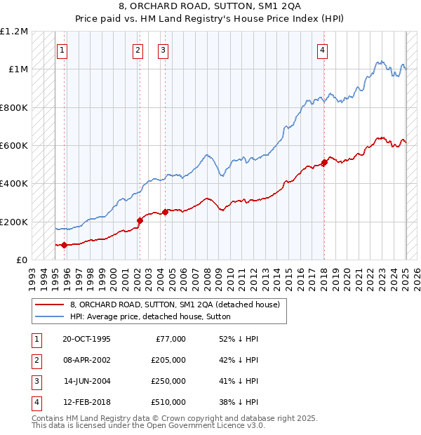 8, ORCHARD ROAD, SUTTON, SM1 2QA: Price paid vs HM Land Registry's House Price Index