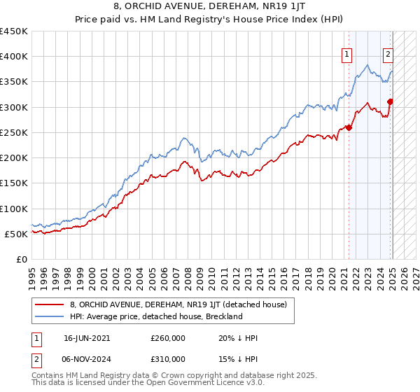 8, ORCHID AVENUE, DEREHAM, NR19 1JT: Price paid vs HM Land Registry's House Price Index