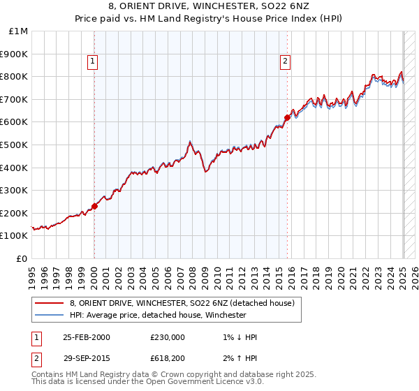 8, ORIENT DRIVE, WINCHESTER, SO22 6NZ: Price paid vs HM Land Registry's House Price Index