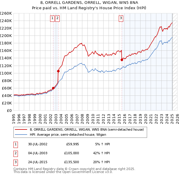 8, ORRELL GARDENS, ORRELL, WIGAN, WN5 8NA: Price paid vs HM Land Registry's House Price Index