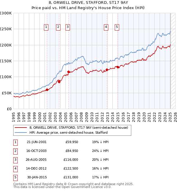8, ORWELL DRIVE, STAFFORD, ST17 9AY: Price paid vs HM Land Registry's House Price Index