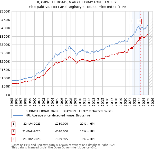 8, ORWELL ROAD, MARKET DRAYTON, TF9 3FY: Price paid vs HM Land Registry's House Price Index