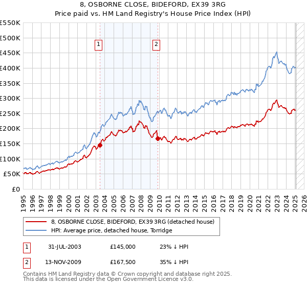 8, OSBORNE CLOSE, BIDEFORD, EX39 3RG: Price paid vs HM Land Registry's House Price Index