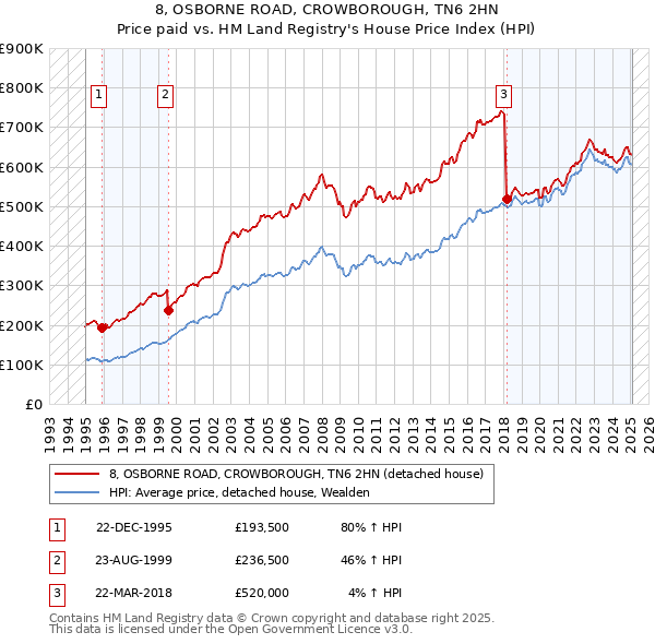8, OSBORNE ROAD, CROWBOROUGH, TN6 2HN: Price paid vs HM Land Registry's House Price Index