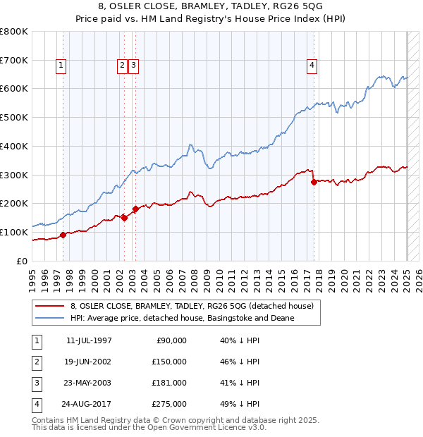 8, OSLER CLOSE, BRAMLEY, TADLEY, RG26 5QG: Price paid vs HM Land Registry's House Price Index