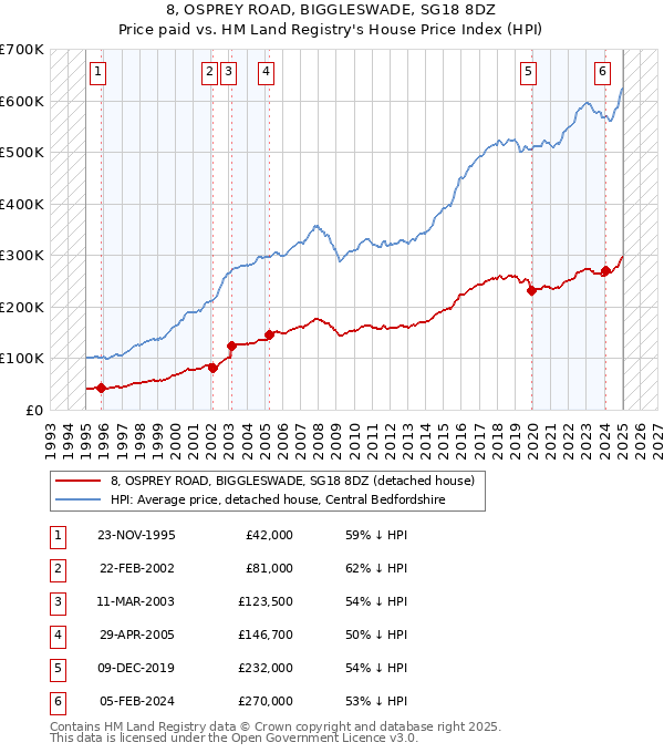 8, OSPREY ROAD, BIGGLESWADE, SG18 8DZ: Price paid vs HM Land Registry's House Price Index